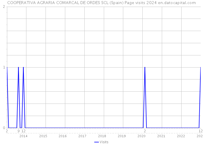 COOPERATIVA AGRARIA COMARCAL DE ORDES SCL (Spain) Page visits 2024 