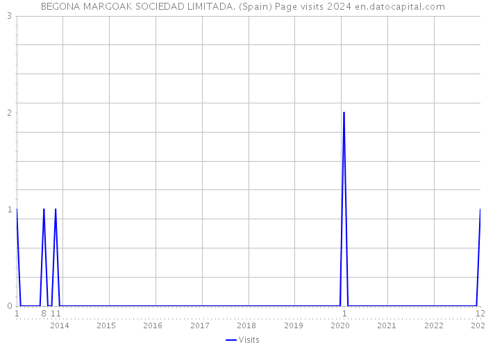 BEGONA MARGOAK SOCIEDAD LIMITADA. (Spain) Page visits 2024 