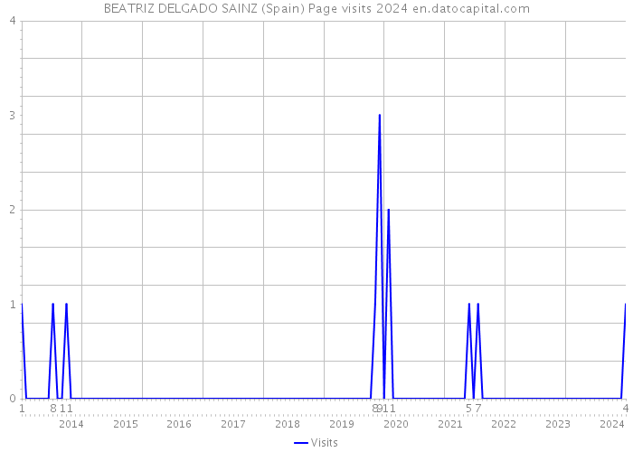 BEATRIZ DELGADO SAINZ (Spain) Page visits 2024 