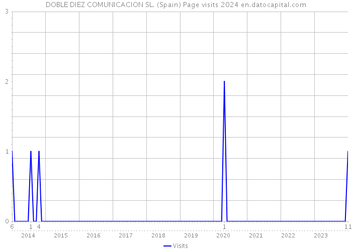 DOBLE DIEZ COMUNICACION SL. (Spain) Page visits 2024 