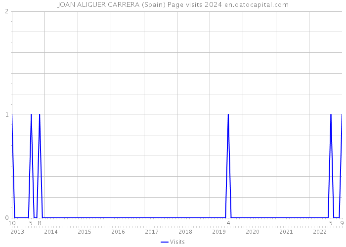 JOAN ALIGUER CARRERA (Spain) Page visits 2024 
