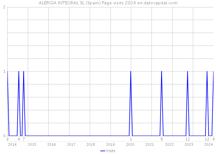 ALERGIA INTEGRAL SL (Spain) Page visits 2024 