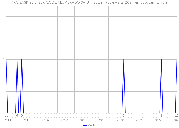 ARGIBASK SL E IBERICA DE ALUMBRADO SA UT (Spain) Page visits 2024 