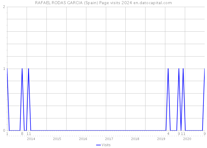 RAFAEL RODAS GARCIA (Spain) Page visits 2024 
