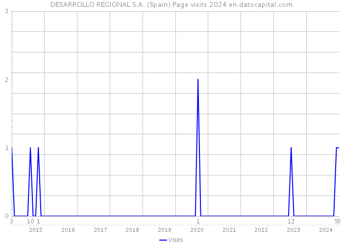 DESARROLLO REGIONAL S.A. (Spain) Page visits 2024 