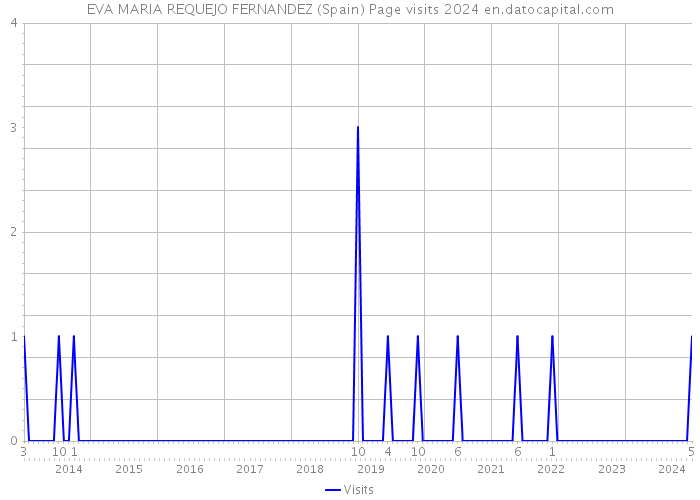 EVA MARIA REQUEJO FERNANDEZ (Spain) Page visits 2024 