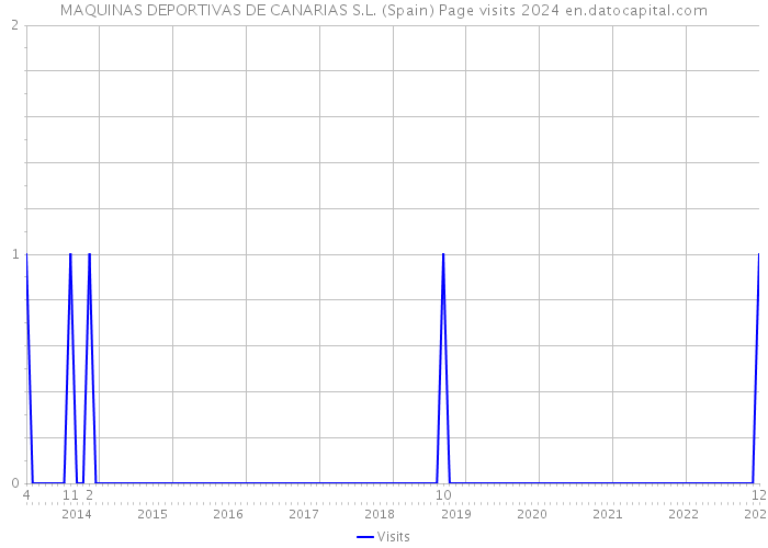 MAQUINAS DEPORTIVAS DE CANARIAS S.L. (Spain) Page visits 2024 