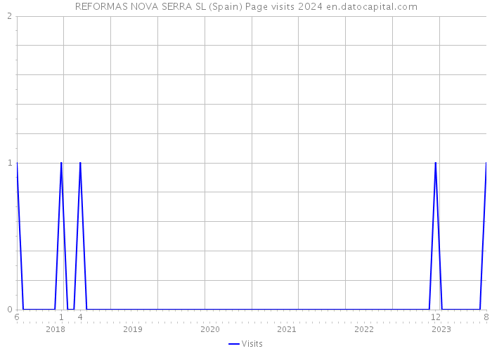 REFORMAS NOVA SERRA SL (Spain) Page visits 2024 