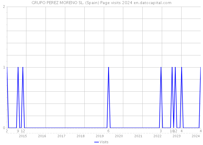 GRUPO PEREZ MORENO SL. (Spain) Page visits 2024 