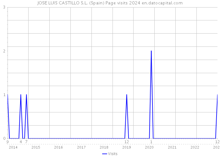 JOSE LUIS CASTILLO S.L. (Spain) Page visits 2024 