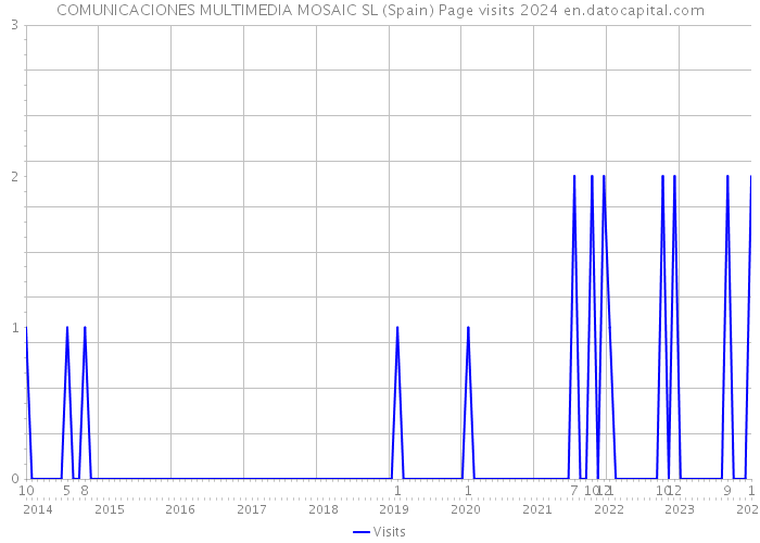 COMUNICACIONES MULTIMEDIA MOSAIC SL (Spain) Page visits 2024 