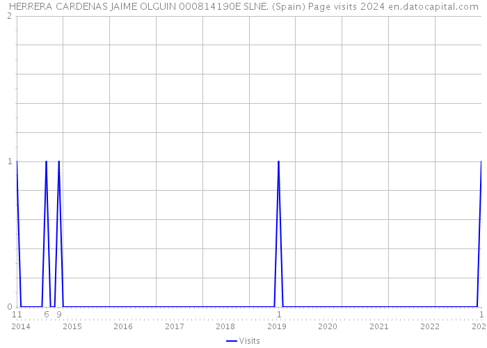 HERRERA CARDENAS JAIME OLGUIN 000814190E SLNE. (Spain) Page visits 2024 