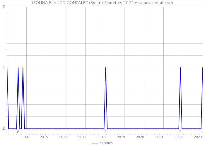 ISOLINA BLANCO GONZALEZ (Spain) Searches 2024 