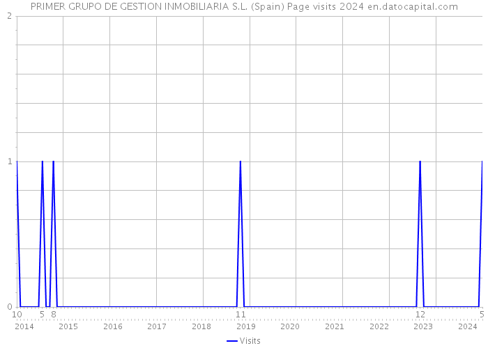 PRIMER GRUPO DE GESTION INMOBILIARIA S.L. (Spain) Page visits 2024 