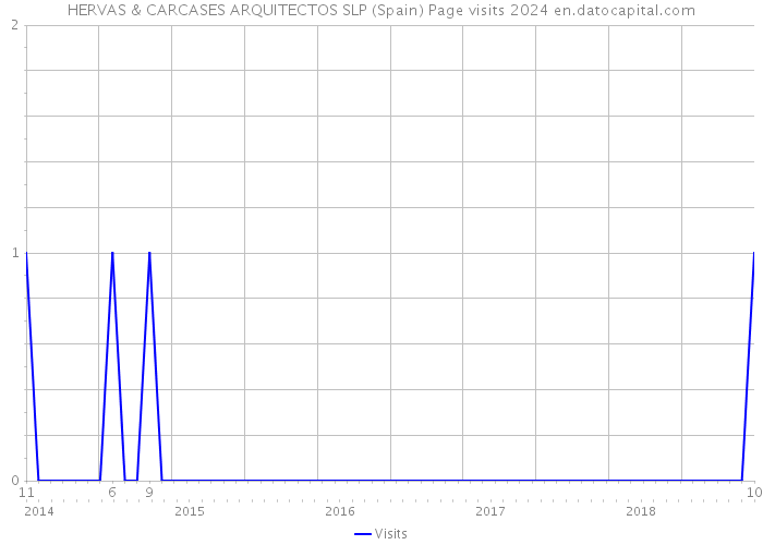 HERVAS & CARCASES ARQUITECTOS SLP (Spain) Page visits 2024 