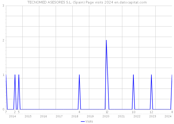TECNOMED ASESORES S.L. (Spain) Page visits 2024 