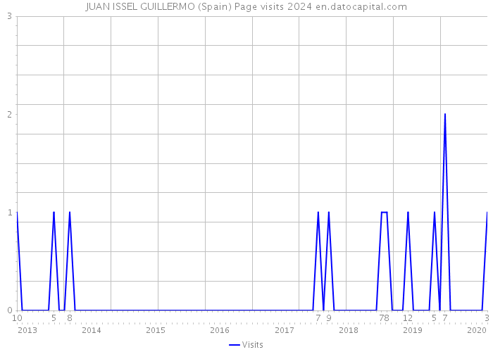 JUAN ISSEL GUILLERMO (Spain) Page visits 2024 