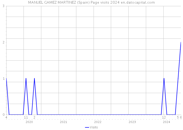 MANUEL GAMEZ MARTINEZ (Spain) Page visits 2024 