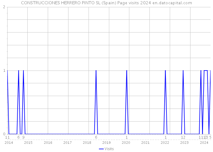 CONSTRUCCIONES HERRERO PINTO SL (Spain) Page visits 2024 