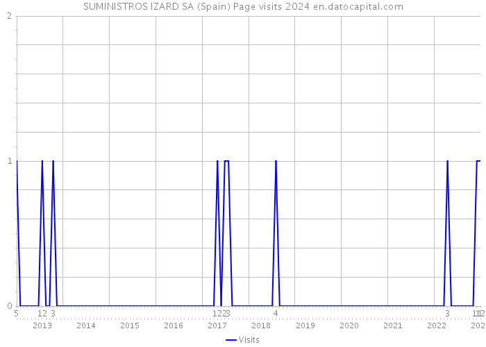 SUMINISTROS IZARD SA (Spain) Page visits 2024 