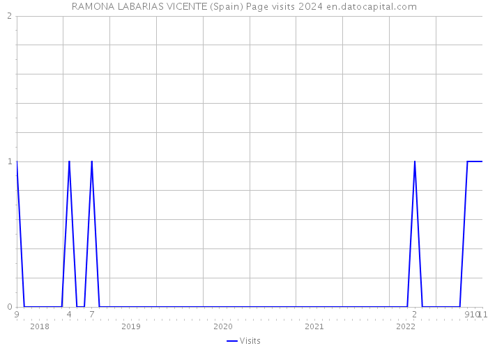 RAMONA LABARIAS VICENTE (Spain) Page visits 2024 