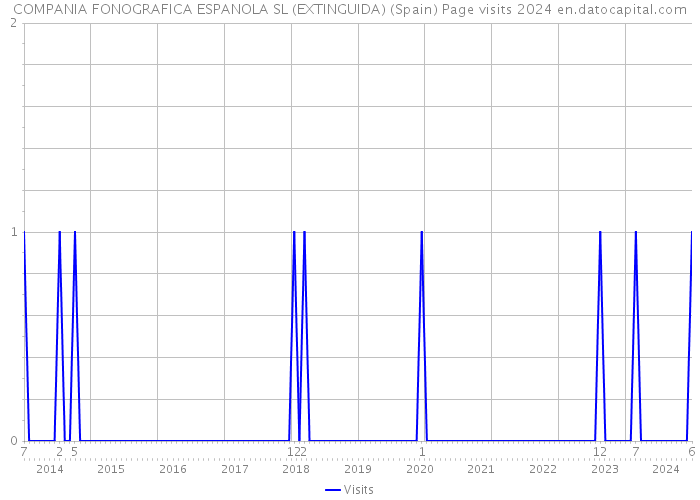 COMPANIA FONOGRAFICA ESPANOLA SL (EXTINGUIDA) (Spain) Page visits 2024 