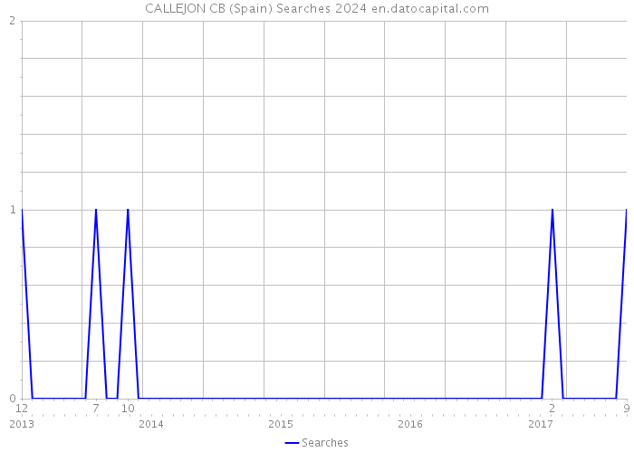 CALLEJON CB (Spain) Searches 2024 