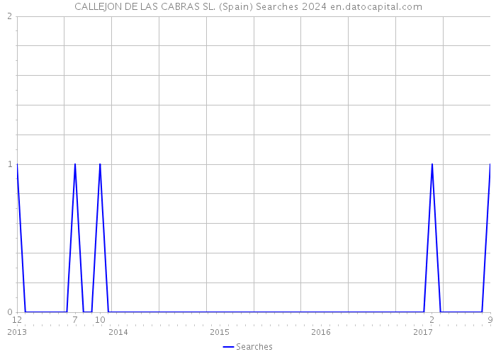 CALLEJON DE LAS CABRAS SL. (Spain) Searches 2024 