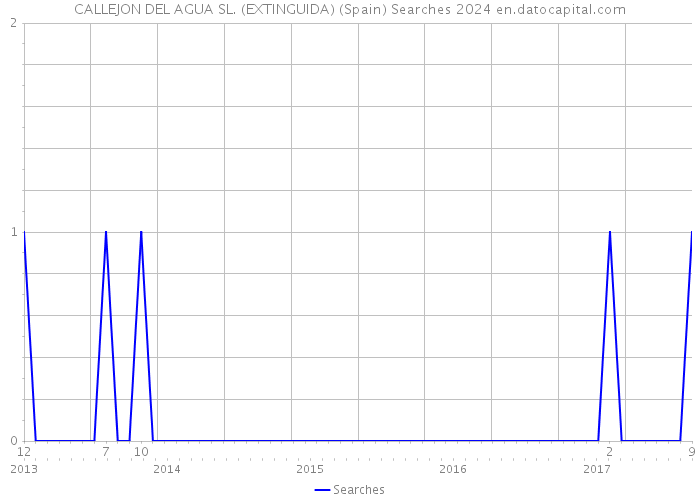 CALLEJON DEL AGUA SL. (EXTINGUIDA) (Spain) Searches 2024 