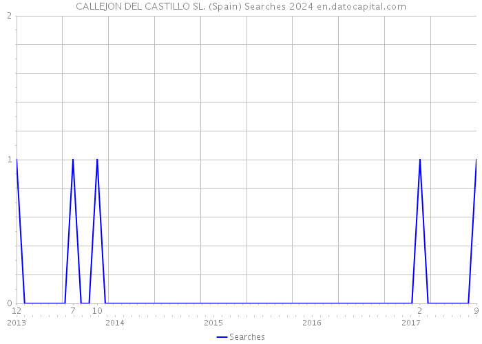 CALLEJON DEL CASTILLO SL. (Spain) Searches 2024 