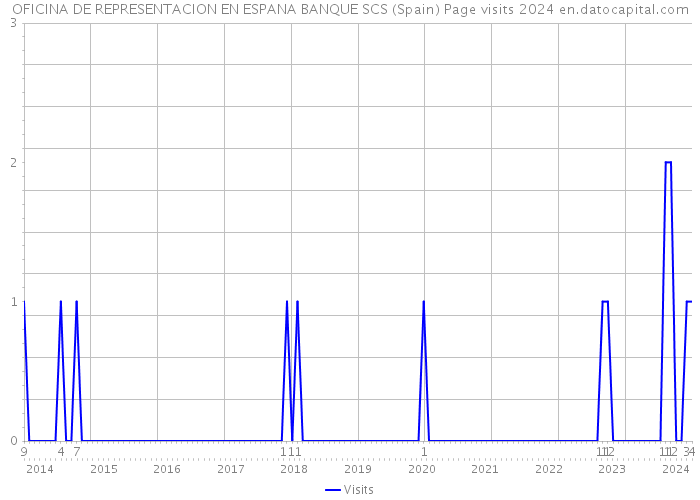 OFICINA DE REPRESENTACION EN ESPANA BANQUE SCS (Spain) Page visits 2024 