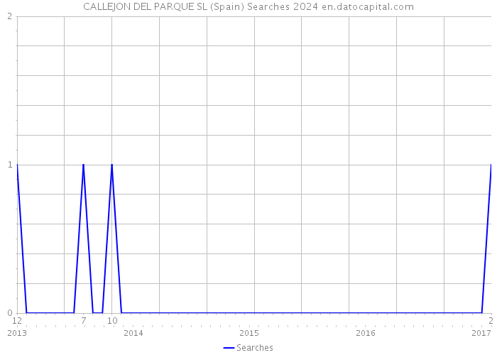 CALLEJON DEL PARQUE SL (Spain) Searches 2024 