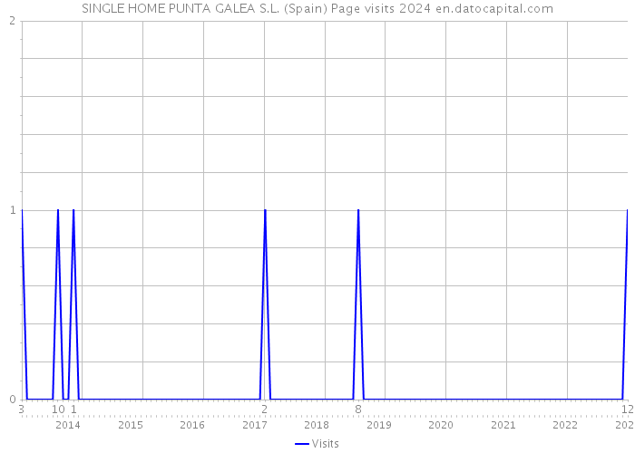 SINGLE HOME PUNTA GALEA S.L. (Spain) Page visits 2024 