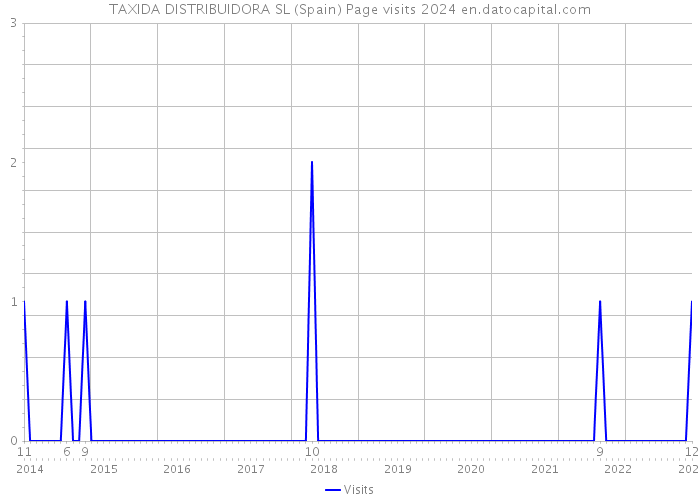 TAXIDA DISTRIBUIDORA SL (Spain) Page visits 2024 