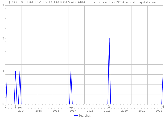 JECO SOCIEDAD CIVL EXPLOTACIONES AGRARIAS (Spain) Searches 2024 