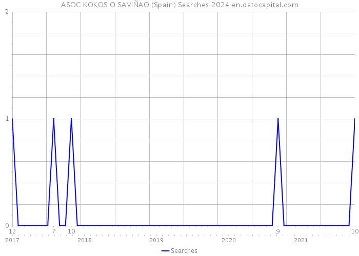 ASOC KOKOS O SAVIÑAO (Spain) Searches 2024 