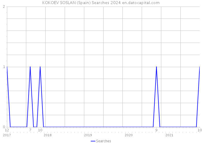 KOKOEV SOSLAN (Spain) Searches 2024 