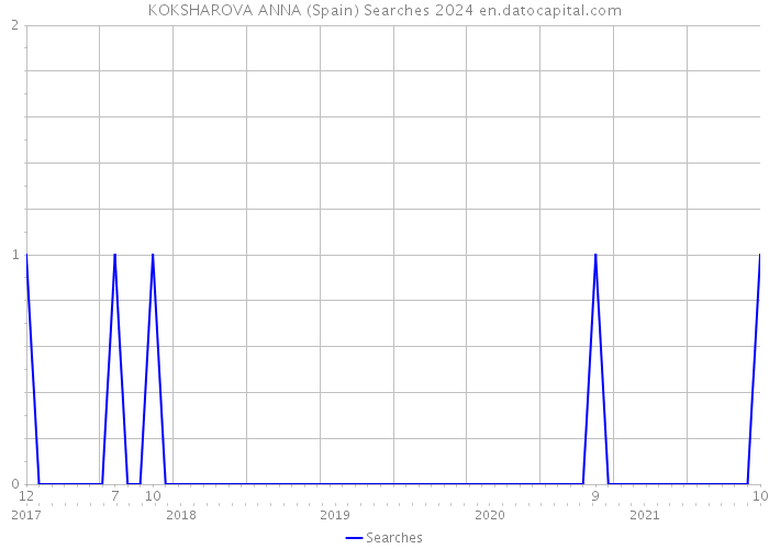 KOKSHAROVA ANNA (Spain) Searches 2024 