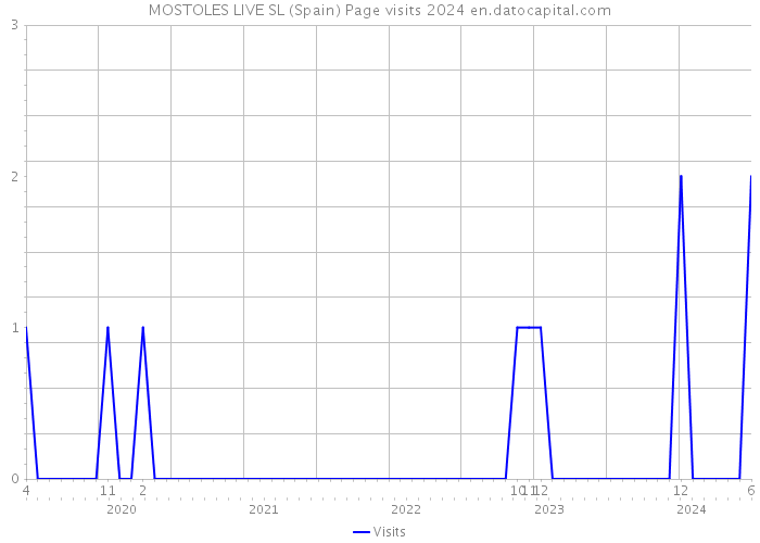 MOSTOLES LIVE SL (Spain) Page visits 2024 