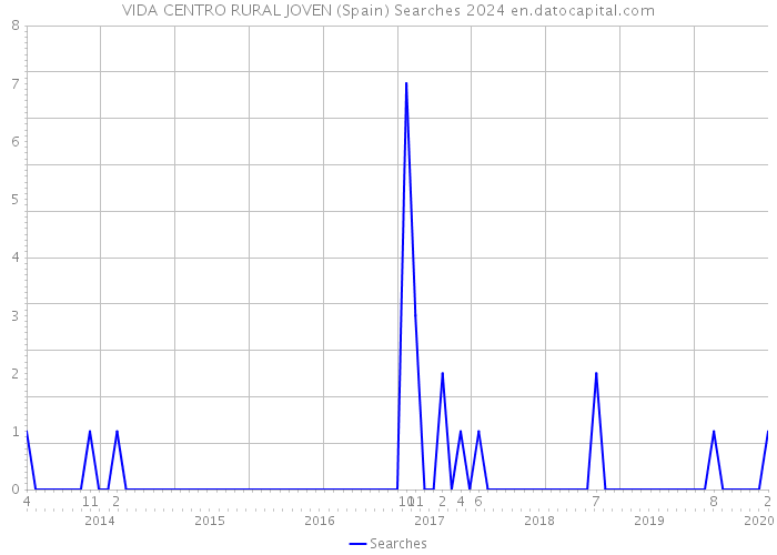 VIDA CENTRO RURAL JOVEN (Spain) Searches 2024 