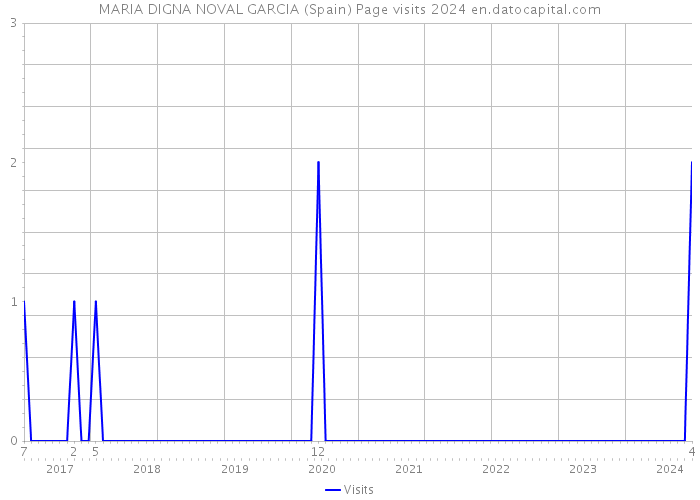 MARIA DIGNA NOVAL GARCIA (Spain) Page visits 2024 