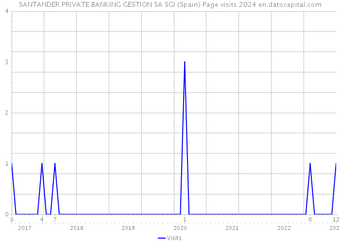 SANTANDER PRIVATE BANKING GESTION SA SGI (Spain) Page visits 2024 
