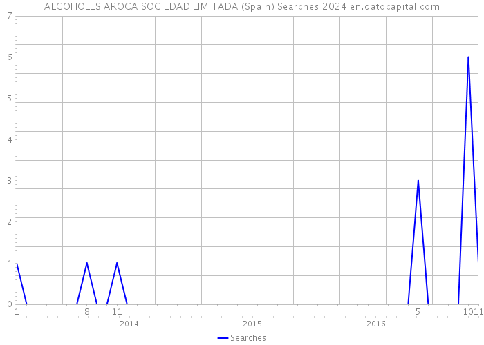 ALCOHOLES AROCA SOCIEDAD LIMITADA (Spain) Searches 2024 