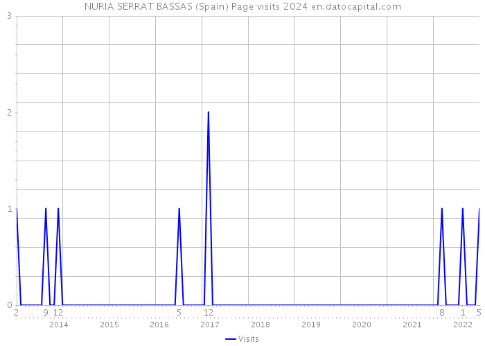 NURIA SERRAT BASSAS (Spain) Page visits 2024 