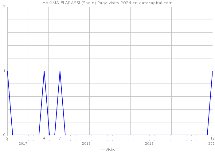 HAKIMA ELARASSI (Spain) Page visits 2024 