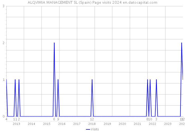 ALQVIMIA MANAGEMENT SL (Spain) Page visits 2024 