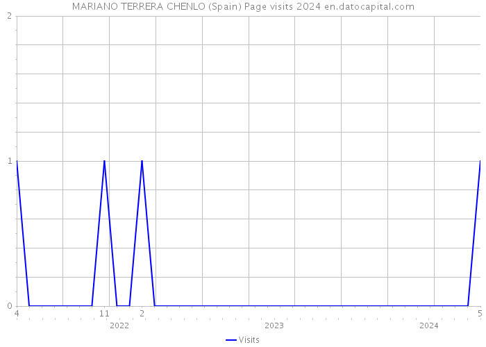 MARIANO TERRERA CHENLO (Spain) Page visits 2024 