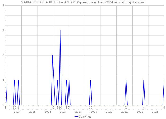 MARIA VICTORIA BOTELLA ANTON (Spain) Searches 2024 