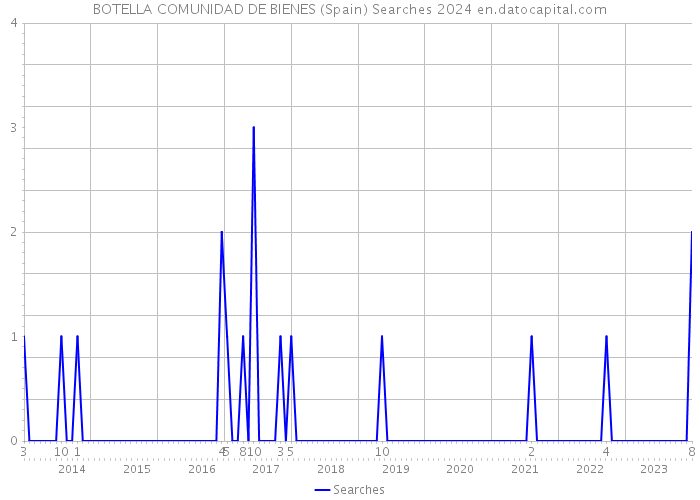 BOTELLA COMUNIDAD DE BIENES (Spain) Searches 2024 