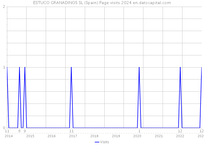 ESTUCO GRANADINOS SL (Spain) Page visits 2024 